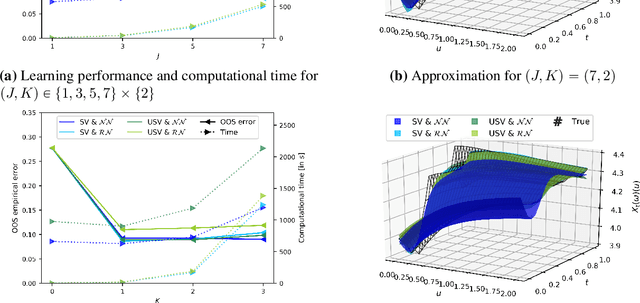 Figure 2 for Solving stochastic partial differential equations using neural networks in the Wiener chaos expansion