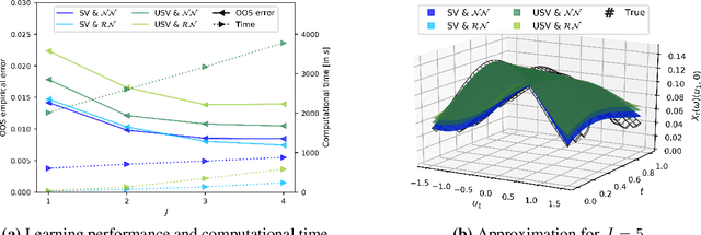 Figure 3 for Solving stochastic partial differential equations using neural networks in the Wiener chaos expansion