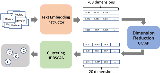 Figure 2 for Zero-shot Bilingual App Reviews Mining with Large Language Models