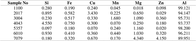 Figure 2 for A comparison between Recurrent Neural Networks and classical machine learning approaches In Laser induced breakdown spectroscopy