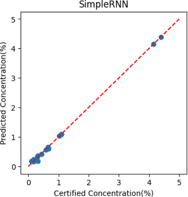 Figure 3 for A comparison between Recurrent Neural Networks and classical machine learning approaches In Laser induced breakdown spectroscopy