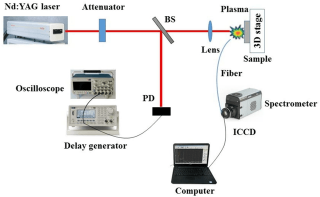 Figure 1 for A comparison between Recurrent Neural Networks and classical machine learning approaches In Laser induced breakdown spectroscopy