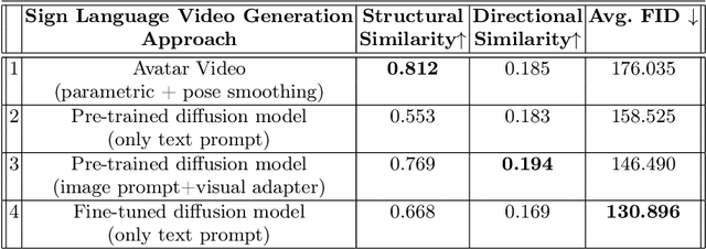 Figure 2 for DiffSign: AI-Assisted Generation of Customizable Sign Language Videos With Enhanced Realism