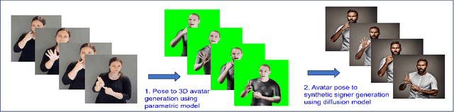 Figure 1 for DiffSign: AI-Assisted Generation of Customizable Sign Language Videos With Enhanced Realism