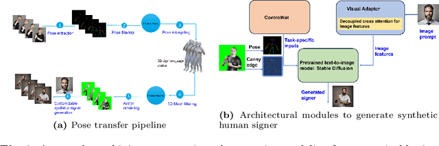 Figure 4 for DiffSign: AI-Assisted Generation of Customizable Sign Language Videos With Enhanced Realism