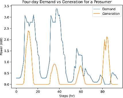 Figure 2 for Energy Pricing in P2P Energy Systems Using Reinforcement Learning