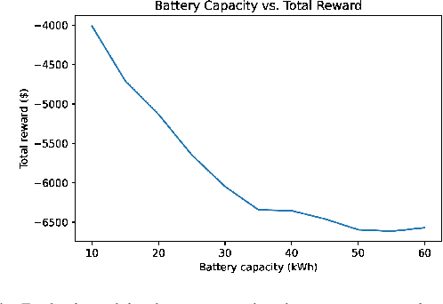 Figure 4 for Energy Pricing in P2P Energy Systems Using Reinforcement Learning