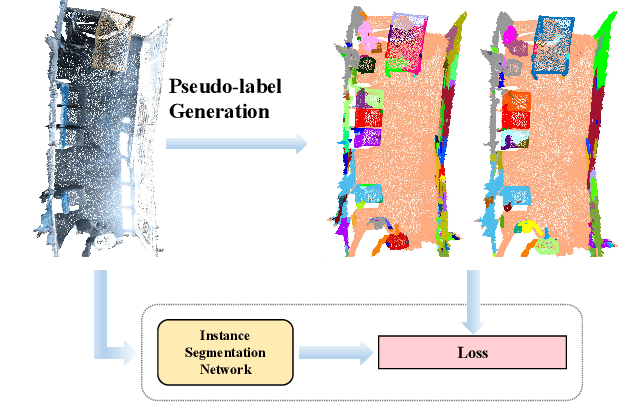 Figure 1 for FreePoint: Unsupervised Point Cloud Instance Segmentation