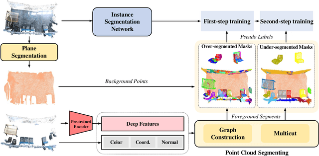 Figure 3 for FreePoint: Unsupervised Point Cloud Instance Segmentation