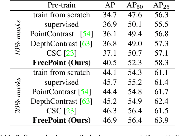 Figure 4 for FreePoint: Unsupervised Point Cloud Instance Segmentation