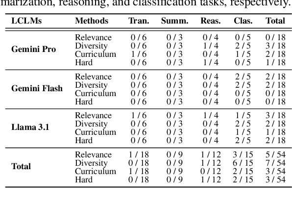 Figure 2 for Revisiting In-Context Learning with Long Context Language Models