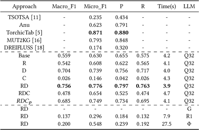 Figure 4 for Relationship Detection on Tabular Data Using Statistical Analysis and Large Language Models