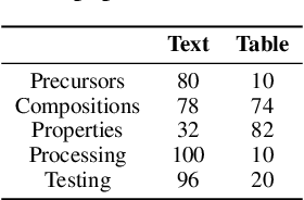 Figure 2 for Reconstructing Materials Tetrahedron: Challenges in Materials Information Extraction