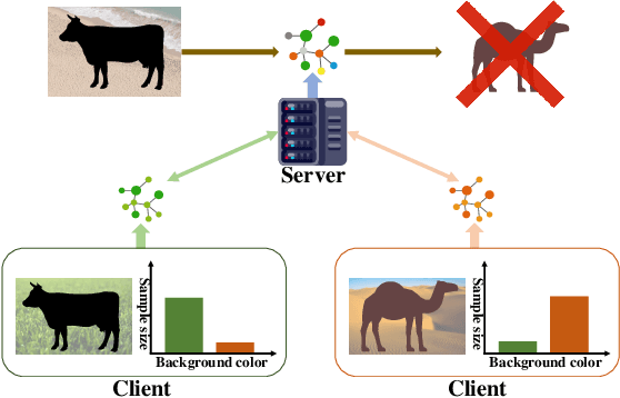 Figure 1 for Reducing Spurious Correlation for Federated Domain Generalization