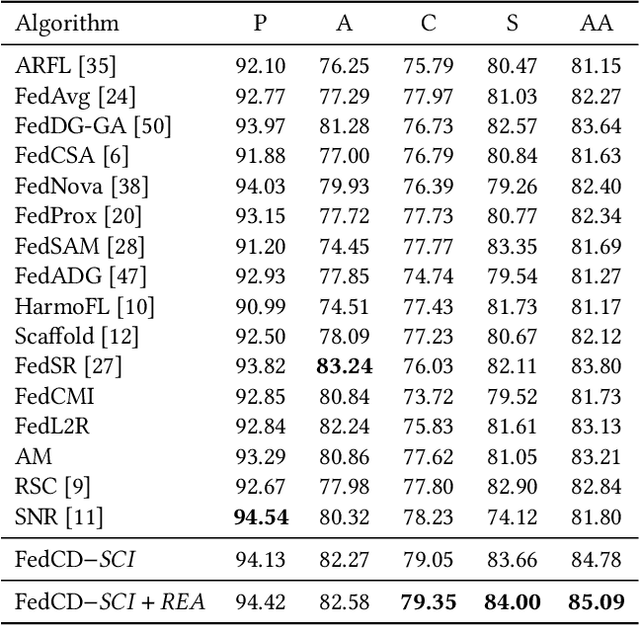 Figure 2 for Reducing Spurious Correlation for Federated Domain Generalization