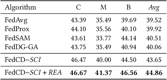 Figure 4 for Reducing Spurious Correlation for Federated Domain Generalization