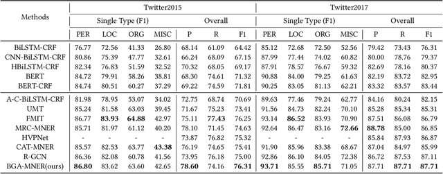 Figure 4 for Learning Implicit Entity-object Relations by Bidirectional Generative Alignment for Multimodal NER