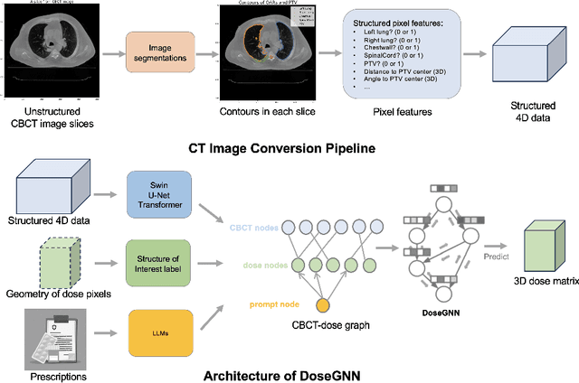 Figure 1 for Large-Language-Model Empowered Dose Volume Histogram Prediction for Intensity Modulated Radiotherapy