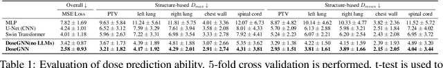 Figure 2 for Large-Language-Model Empowered Dose Volume Histogram Prediction for Intensity Modulated Radiotherapy