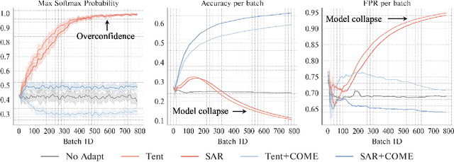 Figure 3 for COME: Test-time adaption by Conservatively Minimizing Entropy