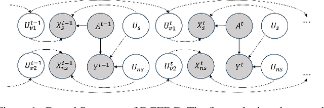 Figure 1 for Pursuing Counterfactual Fairness via Sequential Autoencoder Across Domains