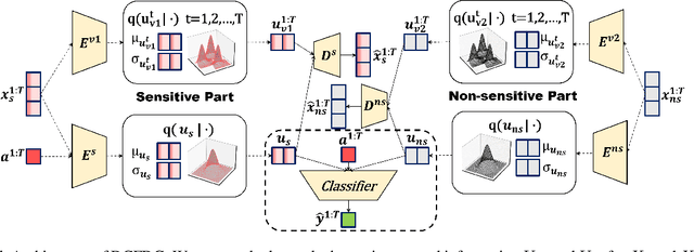 Figure 3 for Pursuing Counterfactual Fairness via Sequential Autoencoder Across Domains