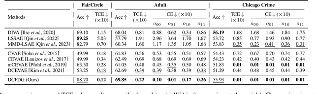 Figure 2 for Pursuing Counterfactual Fairness via Sequential Autoencoder Across Domains