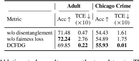 Figure 4 for Pursuing Counterfactual Fairness via Sequential Autoencoder Across Domains