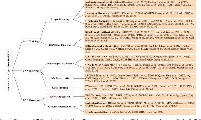 Figure 1 for Acceleration Algorithms in GNNs: A Survey