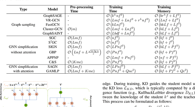 Figure 2 for Acceleration Algorithms in GNNs: A Survey