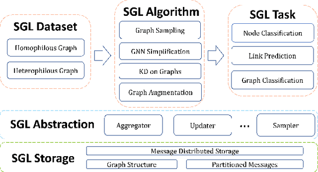 Figure 3 for Acceleration Algorithms in GNNs: A Survey