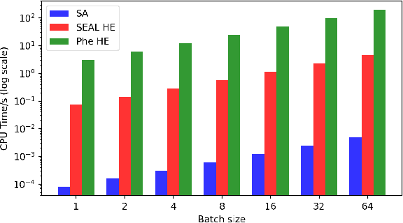 Figure 4 for Efficient Vertical Federated Learning with Secure Aggregation