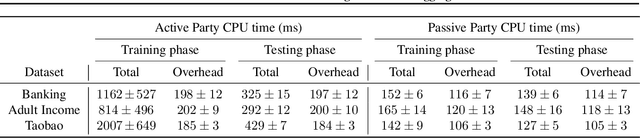 Figure 2 for Efficient Vertical Federated Learning with Secure Aggregation