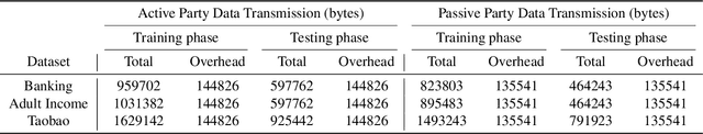 Figure 3 for Efficient Vertical Federated Learning with Secure Aggregation