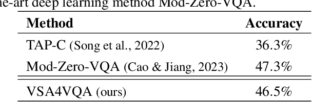 Figure 4 for VSA4VQA: Scaling a Vector Symbolic Architecture to Visual Question Answering on Natural Images