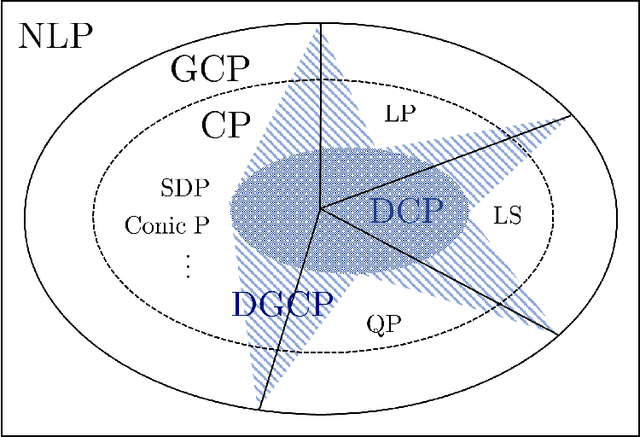 Figure 1 for Disciplined Geodesically Convex Programming