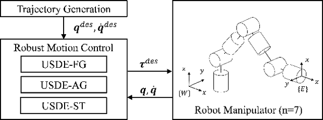 Figure 1 for Motion Control based on Disturbance Estimation and Time-Varying Gain for Robotic Manipulators