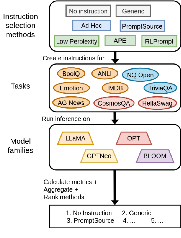 Figure 1 for InstructEval: Systematic Evaluation of Instruction Selection Methods