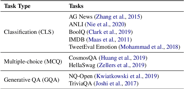 Figure 2 for InstructEval: Systematic Evaluation of Instruction Selection Methods