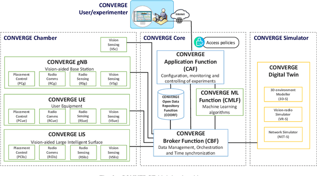 Figure 2 for Vision-Radio Experimental Infrastructure Architecture Towards 6G