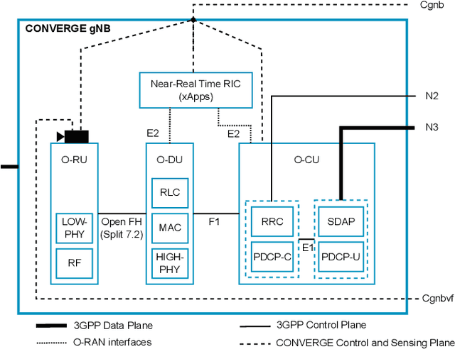 Figure 4 for Vision-Radio Experimental Infrastructure Architecture Towards 6G