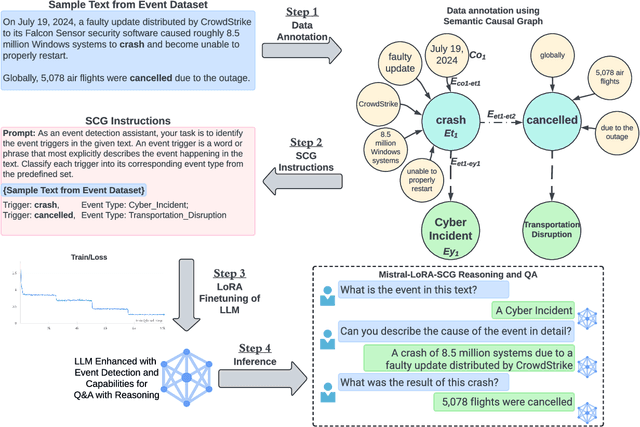 Figure 1 for Enhancing Event Reasoning in Large Language Models through Instruction Fine-Tuning with Semantic Causal Graphs