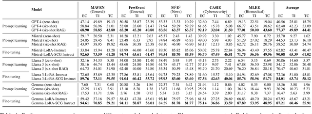 Figure 2 for Enhancing Event Reasoning in Large Language Models through Instruction Fine-Tuning with Semantic Causal Graphs
