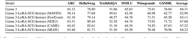Figure 3 for Enhancing Event Reasoning in Large Language Models through Instruction Fine-Tuning with Semantic Causal Graphs