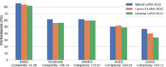 Figure 4 for Enhancing Event Reasoning in Large Language Models through Instruction Fine-Tuning with Semantic Causal Graphs