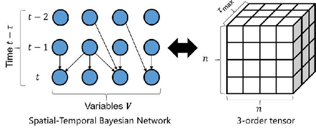 Figure 2 for Identifying Unique Causal Network from Nonstationary Time Series