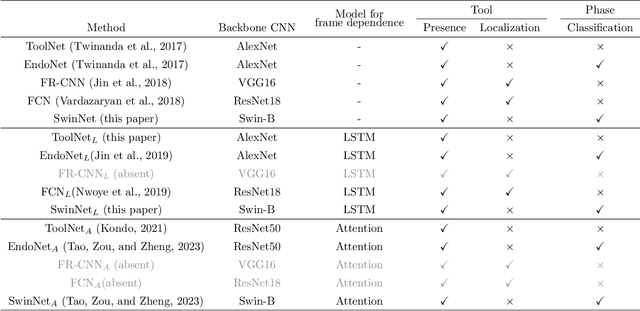 Figure 1 for Efficient Surgical Tool Recognition via HMM-Stabilized Deep Learning