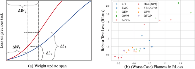 Figure 3 for Improving Data-aware and Parameter-aware Robustness for Continual Learning