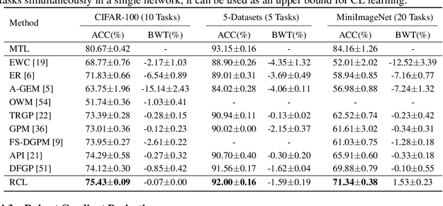 Figure 2 for Improving Data-aware and Parameter-aware Robustness for Continual Learning