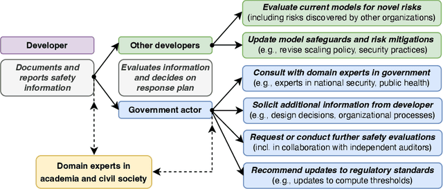 Figure 1 for Responsible Reporting for Frontier AI Development